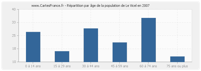 Répartition par âge de la population de Le Vicel en 2007
